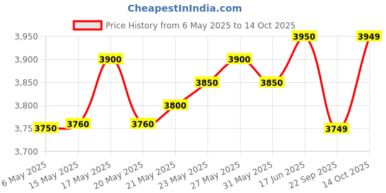 amazon.in Mr. Butler Italia Soda Maker Orange - 2 Cylinder, Create Sparkling Water In Home Kitchen, Compact, Space Saving Design, Soda Beverage Carbonator mr. butler Price History Graph from 6 May 2025 to 14 Oct 2025