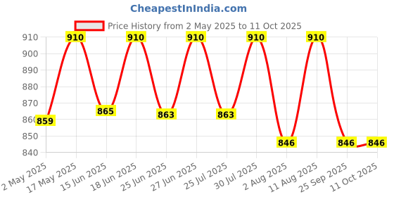 amazon.in mr. butlers Soda-maker Accessory Pack - Co2 Gas Cylinder and BPA-Free 500 ml Orange Bottle (Multicolour) mr. butlers Price History Graph from 2 May 2025 to 11 Oct 2025