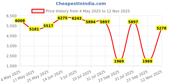 amazon.in Mr Button Men Polyviscose Solid Blazer Regular Price History Graph from 4 May 2025 to 12 Nov 2025