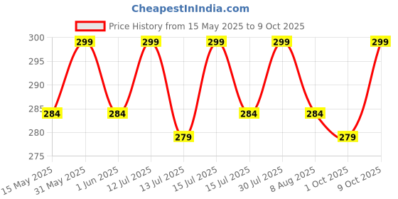 amazon.in mr. carve Premium 16 Inches Single Loop Hanging Chains for Garden Planters, Bird Feeders, Billboards, Chalkboards, Planters, Lanterns, Wind Chimes & Decorative Ornaments | Pack of 10 mr. carve Price History Graph from 15 May 2025 to 9 Oct 2025