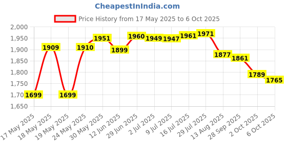amazon.in Mr. Clean Magic Eraser Extra Durable, Cleaning Pads with Durafoam, 10 Count Price History Graph from 17 May 2025 to 6 Oct 2025