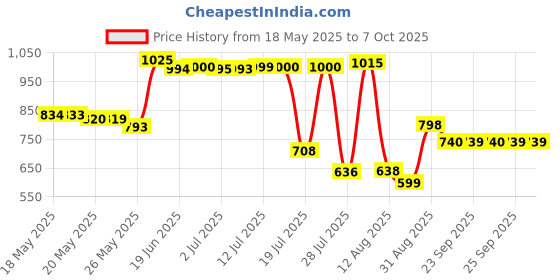 amazon.in Mr. Clean Magic Eraser Extra Durable Cleaning Pads with Durafoam - 2 Count mr. clean Price History Graph from 18 May 2025 to 7 Oct 2025