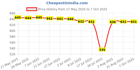 amazon.in Mr. Clean Mr Clean Erase And Renew Magic Eraser, Original, 2 Count Price History Graph from 17 May 2025 to 7 Oct 2025
