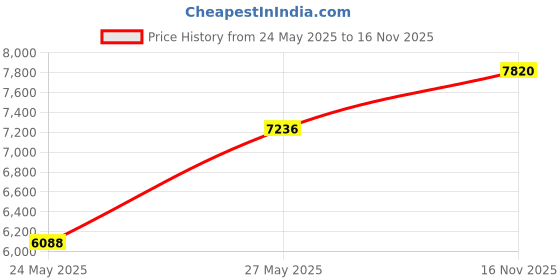 amazon.in MR. COVER Outdoor prep table cover 52 inch for Keter Unity XL Outdoor Rolling Table Cart, Heavy Waterproof for Grill Dining Kitchen Cart Protective, Outdoor Storage Box Cover, Patio Food Prep Station Price History Graph from 24 May 2025 to 16 Nov 2025