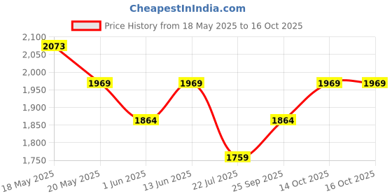 amazon.in peluche Mr. Dapper - Crystal Silver Colored Cufflink and TiePin Set for Men peluche Price History Graph from 18 May 2025 to 15 Oct 2025