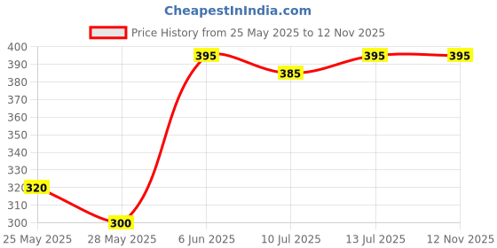 amazon.in m.r diy Anti-Rat Drain Cover, 4-inch SWR Flip Valve, Grey PVC Pipe Fitting m.r diy Price History Graph from 25 May 2025 to 11 Nov 2025