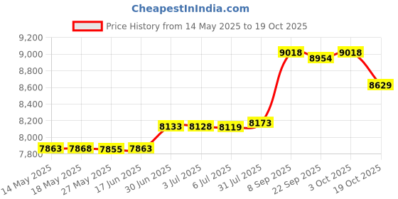 amazon.in Mr. Fireglass 1/2" Reflective Fire Glass Drops for Fireplace, Fire Pit, Lanscpaing, 10 lb, Caribbean Blue Price History Graph from 14 May 2025 to 19 Oct 2025