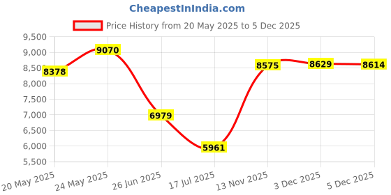 amazon.in Mr. Fireglass Recycled Fire Glass for Natural or Propane Fire Pit,Fireplace and Fire Table,10 lb,Black Price History Graph from 20 May 2025 to 5 Dec 2025