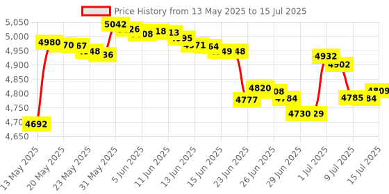 amazon.in Mr. Funnel AF3CB Fuel Filter mr. funnel Price History Graph from 13 May 2025 to 15 Jul 2025