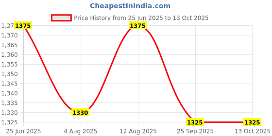 amazon.in mr. gold Nakshatra Oil Pet 1L, Set of 5 | Divine |Rejuvinating Fragrance | prosperity |Quality - Total 5L mr. gold Price History Graph from 25 Jun 2025 to 13 Oct 2025