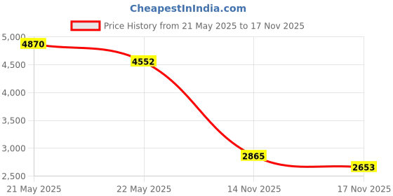 amazon.in Mr. Heater Flame Sensor Kit for All Kerosene Forced Air Heaters Price History Graph from 21 May 2025 to 17 Nov 2025