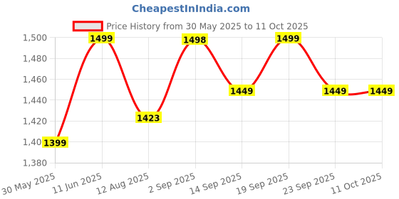 amazon.in Mr. Kefir Live Milk Kefir Grains (15 Grams.)|Lab Tested-Contains 2.2 Billion Cfus Per Gram|With Large Strainer|Grains Can Be Reused Forever|Live Grain Guarantee|Dedicated Support Team|Granule mr. kefir Price History Graph from 30 May 2025 to 11 Oct 2025