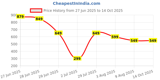 amazon.in Mr Kefir - Water Kefir Grains 50 Grams | Free Strainer | Grains Can Be Reused Forever | Live Grain Guarantee | Dedicated Support Team Price History Graph from 27 Jun 2025 to 13 Oct 2025