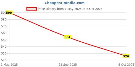 amazon.in Mr Light Rechargeable Battery, 2.4V 1900mAh, High Capacity, Black, Compatible with Torch Light Price History Graph from 1 May 2025 to 6 Oct 2025