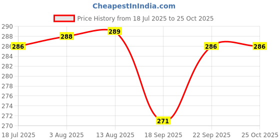 amazon.in MR LIGHT TOTAL Wood Chisel Cr-V Chrome Vanadium (W 16 x L 140 mm, Silver) total Price History Graph from 18 Jul 2025 to 25 Oct 2025