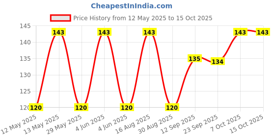 amazon.in MR. MAKHANA Roasted Makhana and Foxnuts | Healthy Snacks | Gluten Free | MSG Free | Antioxidant | Rich Calcium | Zero Trans Fat | Zero cholesterol (Butter Tomato), 1 count 55g mr. makhana Price History Graph from 12 May 2025 to 15 Oct 2025