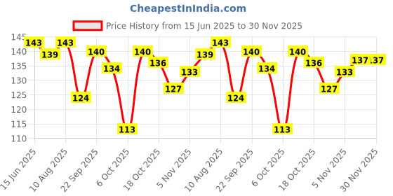 amazon.in Mr. Makhana Roasted Makhana and Foxnuts | Healthy Snacks | Gluten Free | MSG Free | Antioxidant | Rich Calcium | Zero Trans Fat | Zero cholesterol (Himalayan Salt & Pepper)55gm Price History Graph from 15 Jun 2025 to 30 Nov 2025
