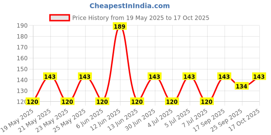 amazon.in Mr. Makhana Roasted Makhana and Foxnuts | Healthy Snacks | Gluten Free | MSG Free | Antioxidant | Rich Calcium | Zero Trans Fat | Zero cholesterol (Pickle & Tickle) 55g mr. makhana Price History Graph from 19 May 2025 to 17 Oct 2025