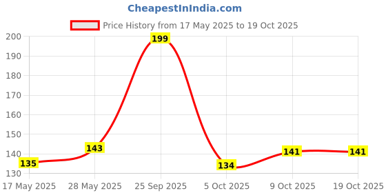 amazon.in Mr. Makhana Roasted Makhana and Foxnuts | Healthy Snacks | Gluten Free | MSG Free | Antioxidant | Rich Calcium | Zero Trans Fat | Zero cholesterol (Piri Piri) mr. makhana Price History Graph from 17 May 2025 to 9 Oct 2025