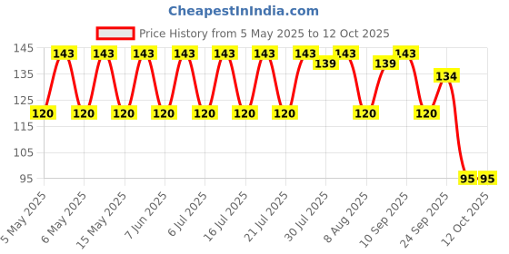 amazon.in MR. MAKHANA Roasted Makhana And Foxnuts|Healthy Snacks|Gluten Free|Msg Free|Antioxidant|Rich Calcium|Zero Trans Fat|Zero Cholesterol (Creame & Onion),55gm mr. makhana Price History Graph from 5 May 2025 to 11 Oct 2025