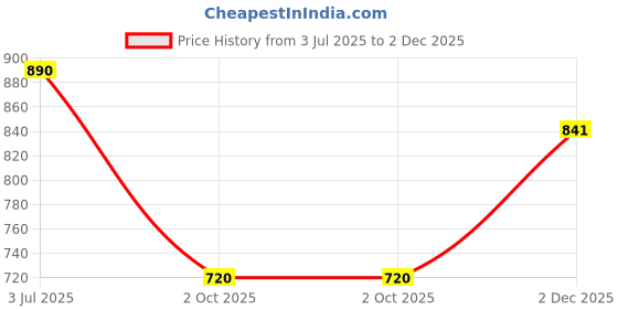 amazon.in Mr. Makhana Veda Premium Plain & Raw Phool Makhana & Foxnuts : Plant Based, Gluten Free, High in Calcium, Protein & Fiber (100 Gms) (Pack of 3) Price History Graph from 3 Jul 2025 to 2 Dec 2025