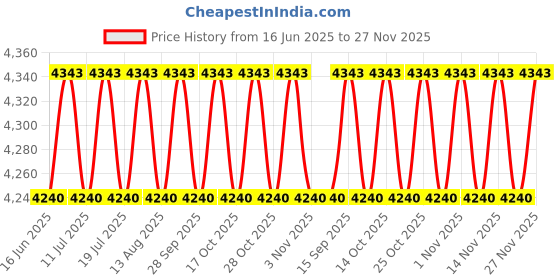 amazon.in Mr Mckenic Magic Rust Converter (1 L) for extension of metal life Price History Graph from 16 Jun 2025 to 27 Nov 2025