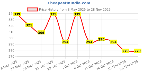 amazon.in Mr. Merchant Dried Salted Amla (400 gm) Price History Graph from 8 May 2025 to 27 Nov 2025