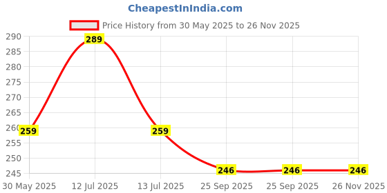 amazon.in Mr. Merchant Imli Laddu, 300g (Soft Tamarind Candy Pops) Price History Graph from 30 May 2025 to 26 Nov 2025
