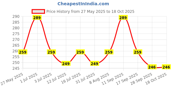 amazon.in Mr. Merchant Mango Slice (Pachak Khatta Meetha Aam Papad Churan) Fresh, 300 Gram Price History Graph from 27 May 2025 to 18 Oct 2025