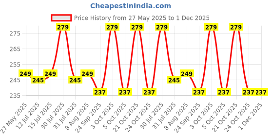 amazon.in Mr. Merchant Paan Shots (Instant Paan, Mouth freshener, Mukhwas) Pan Flavor Candy, 250g mr. merchant Price History Graph from 27 May 2025 to 30 Nov 2025