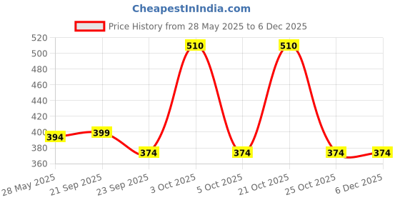 amazon.in Mr. Merchant Pachak Anardana Goli Churan (300g) & Jeera Goli (300g) [Mouth Freshener, Digestive, After-Meal, Mukhwas Combo (Pack of 2)] Price History Graph from 28 May 2025 to 5 Dec 2025
