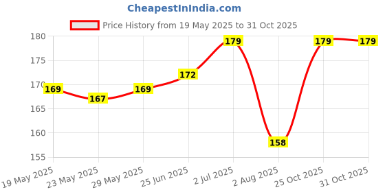 amazon.in Mr. Muscle Floor Cleaner - Floral Perfection, 1L Bottle Price History Graph from 19 May 2025 to 31 Oct 2025