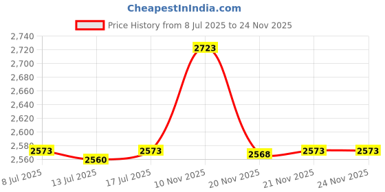 amazon.in mr.nipple Mr. Nipple Hide & Protect Care (Men's Nipple Care System) / 50 Pairs (100 Pieces) Nipple Cover for Men by A'BLE mr.nipple Price History Graph from 8 Jul 2025 to 23 Nov 2025