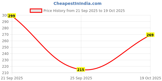 amazon.in MR NUTTS Cream & Onion Makhana – Whole Natural, Vegetarian Crunch | (Pack Of 2) Price History Graph from 21 Sep 2025 to 19 Oct 2025