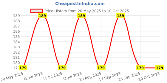 amazon.in mr. pen Mr Pen Pack of 100 Safety Pins, Assorted Silver and Golden, 4 Sizes for Saree, Clothes, Multi-Purpose Use for Women mr. pen Price History Graph from 20 May 2025 to 10 Oct 2025