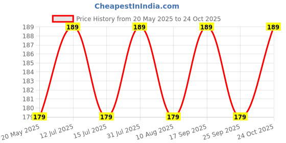 amazon.in mr. pen Mr Pen Pack of 100 Safety Pins, Assorted Silver and Golden, 4 Sizes for Saree, Clothes, Multi-Purpose Use for Women mr. pen Price History Graph from 20 May 2025 to 24 Oct 2025