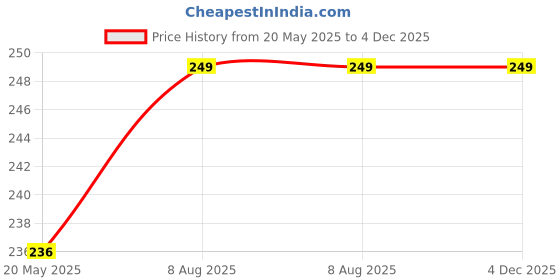 amazon.in Mr. Pen- Popsicle Stick, Craft Sticks, 4.5 Inch, 200 Pack, Wax Sticks, Popsicle Stick Crafts for Kids, Wood Sticks, Wooden Sticks for Crafts, Sticks for Crafting, Ice Cream Sticks, Wood Craft Sticks Price History Graph from 20 May 2025 to 4 Dec 2025