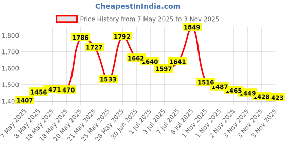 amazon.in Mr. Pumice Ultimate Pumi Bar (4 Pack): 2-in-1 Callus Remover, Pedicure Stone & Ped File Scrubber for Smooth Feet and Heels, Dual-Grit (Medium + Coarse) Price History Graph from 7 May 2025 to 3 Nov 2025