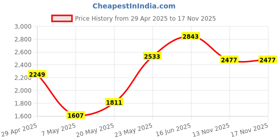 amazon.in Mr Rex 2.5mm to 3.5mm Audio Cable Headphone Replacement Cord Nylon Braided Aux Cable Stereo Adapter for Bose 700 QuietComfort QC35II QC35 QC25 Headphones, JBL E45BT E55BT Headsets (8ft/2.5m, Black) Price History Graph from 29 Apr 2025 to 17 Nov 2025