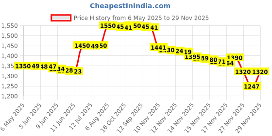 amazon.in Mr Rex 3.5mm to 2.5mm Aux Cable Cord for Bose 700 QuietComfort QC45 QC35II QC35 QC25 Noise Cancelling Headphones, JBL E45BT E55BT E65BTNC Bluetooth Earphone, Audio Replacement Wire (1-Pack, 5FT) mr rex Price History Graph from 6 May 2025 to 29 Nov 2025
