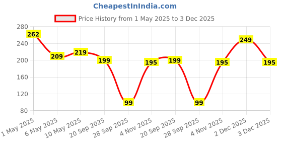 amazon.in Mr. Right Herbal Ant Repellent Liquid Spray (100 ml) | No gas, Smart Way to Repel Ants at Home mr. right Price History Graph from 1 May 2025 to 2 Dec 2025