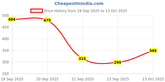 amazon.in Mr. Right Herbal BedBug Repellent Spray (200 ml) Price History Graph from 18 Sep 2025 to 13 Oct 2025