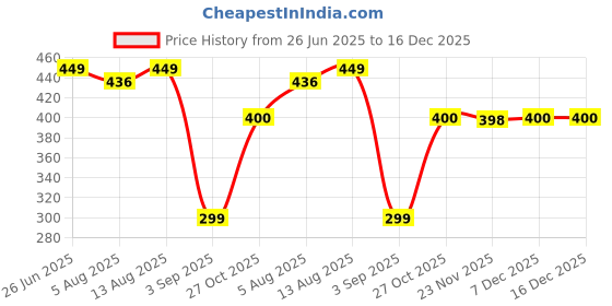 amazon.in Mr. Right Herbal Lizard Repellent Spray (200 ml) Price History Graph from 26 Jun 2025 to 15 Dec 2025