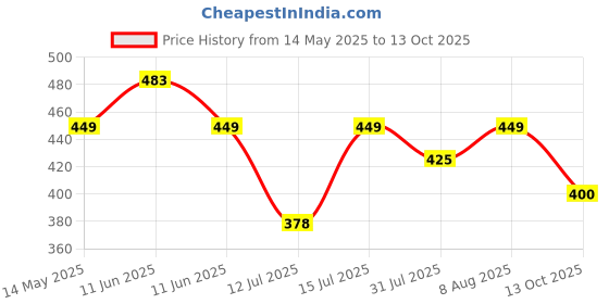 amazon.in Mr. Right Mosquito Bat (CE Certified) Mosquito Racket Rechargeable with Bright LED | Made in India with 6 Months Warranty (Red) mr. right Price History Graph from 14 May 2025 to 13 Oct 2025