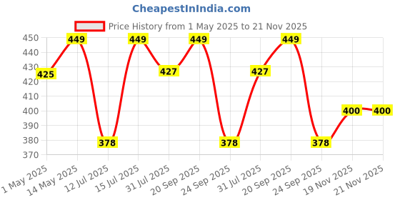 amazon.in Mr. Right Mosquito Bat (CE Certified) Mosquito Racket Rechargeable with Bright LED | Made in India with 6 Months Warranty (Yellow) mr. right Price History Graph from 1 May 2025 to 19 Nov 2025