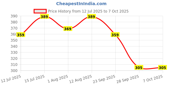 amazon.in Mr. Right Mosquito Net for Window (4X2.6 Feet) (Grey), Pre-Stitched with Velcro, Stay Safe Inside, Keep Mosquitoes Outside (120x80CM) Price History Graph from 12 Jul 2025 to 7 Oct 2025