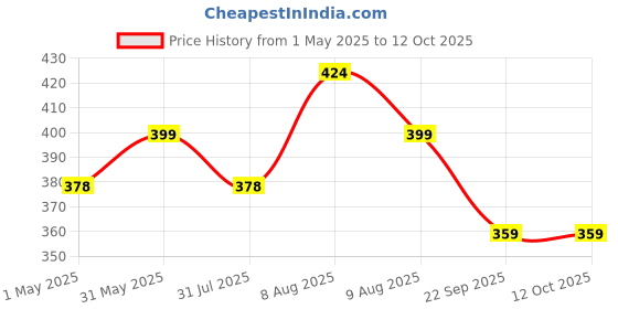 amazon.in Mr. Right Mosquito Net for Window (4X3 Feet) (Black), Pre-Stitched with Velcro, Stay Safe Inside, Keep Mosquitoes Outside (120x90CM) Price History Graph from 1 May 2025 to 12 Oct 2025