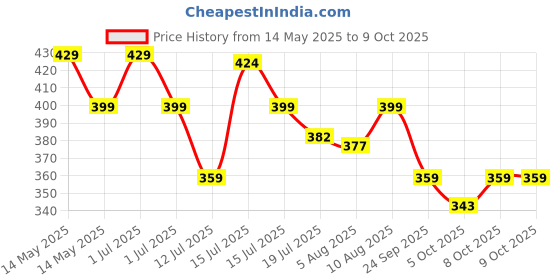 amazon.in Mr. Right Mosquito Net for Window (4X3 Feet) (Grey), Pre-Stitched with Velcro, Stay Safe Inside, Keep Mosquitoes Outside (120x90CM) Price History Graph from 14 May 2025 to 9 Oct 2025