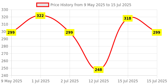 amazon.in Mr. Right Pigeon Spikes (10 Pcs with Zip Ties) Pigeon Spikes for Balcony, Window AC, Split AC (Polycarbonate) Price History Graph from 9 May 2025 to 15 Jul 2025