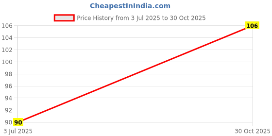 amazon.in Mr. Safe - Fire Extinguisher Sign PVC Sticker A5 (5.8 inch X 8.2 inch) Price History Graph from 3 Jul 2025 to 30 Oct 2025